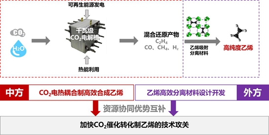 华能二氧化碳制乙烯技术入选首批中欧能源合作典型案例