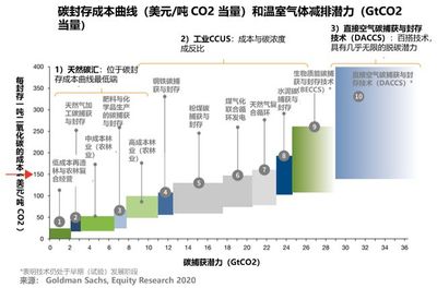 碳捕获、利用与封存技术?一文了解CCUS技术如何助力碳中和
