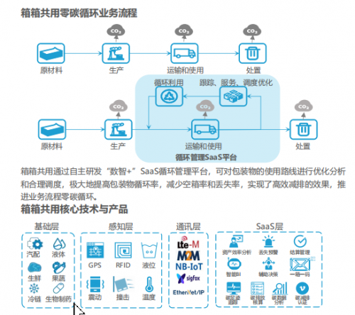 箱箱共用&ldquo;零碳循环新基建&rdquo;方案被入选《2021中国科技企业碳中和责任研究报告》